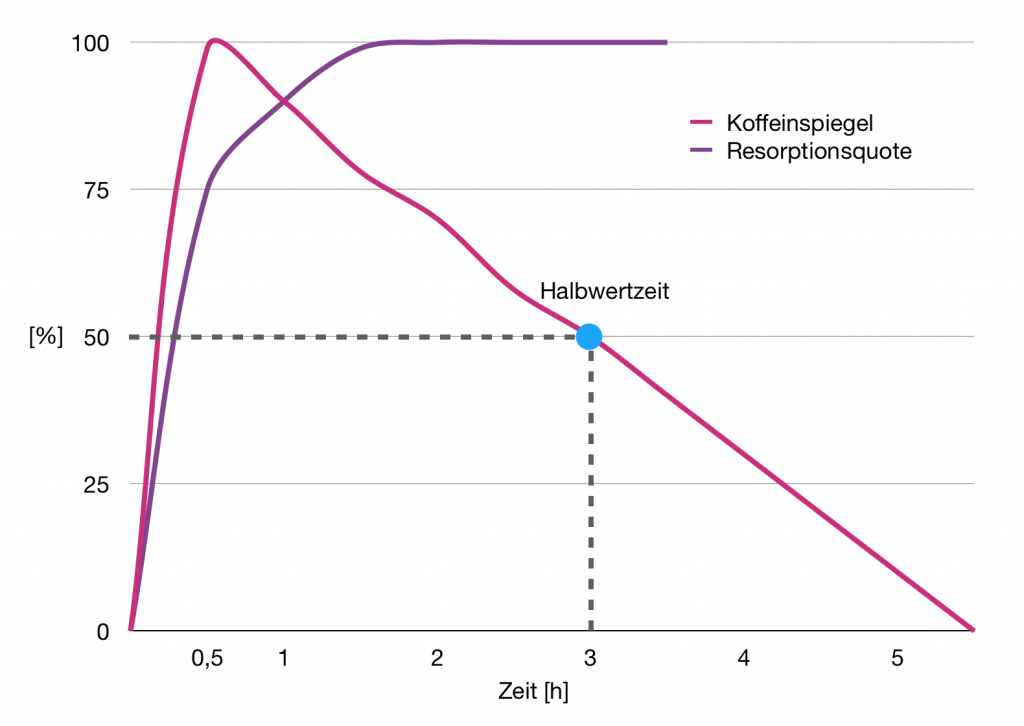 Wie Lange Dauert Es Bis Koffein Abgebaut Ist doktorkrakor.de