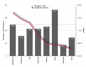 Abbildung 5: Relative Sterblichkeit im Verhältnis zur Zahl positiver PCR-Tests. Deutschland weist trotz der höchsten Anzahl von ITS-Betten pro 100.000 Einwohner (linke Skala) die zweithöchste Sterblichkeit nach Italien aus (gepunktete rote Linie und rechte Skala).