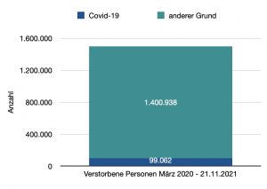 Abbildung 10: Die Gesamtzahl der Verstorbenen in Deutschland beträgt seit März 2020 etwa 1,5 Mio Einwohner. Bezogen auf einen Verstorbenen im Zusammenhang mit Covid-19 verstarben 14 Menschen in einem anderen Zusammenhang.